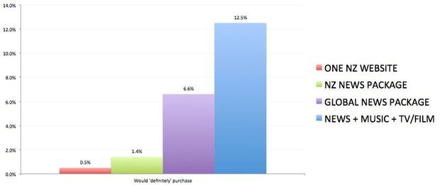 Graph - Willingness to pay for news