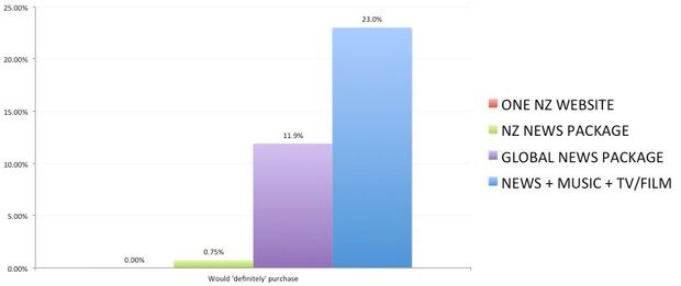 Graph year olds willingness to pay for news